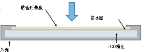 贴合后的LCM